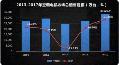  需求驅(qū)動，空調(diào)西安西瑪電機迎來新高點。