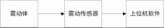電機(jī)震動(dòng)怎YE2電機(jī)么測試？