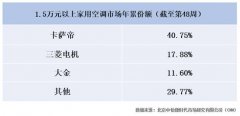 三菱電機(jī)攻技術(shù)、大金偏?；h(huán)電機(jī)業(yè)，卡薩帝補(bǔ)齊高端空調(diào)智慧短板